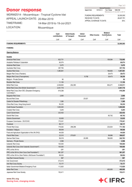 Donor Response Refreshed on 01-Oct-2021 at 08:10