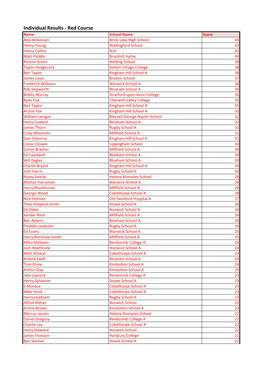 2014 Schools Champs Results For