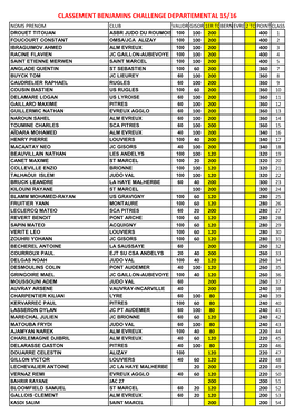 Classement Benjamins Challenge Departemental 15/16