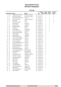 G 16 År Resultatliste Finale KM Sprint Oppegård