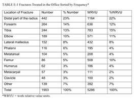 TABLE E-1 Fractures Treated in the Office Sorted by Frequency* Location of Fracture Number % Number WRVU %WRVU Distal Part of Th