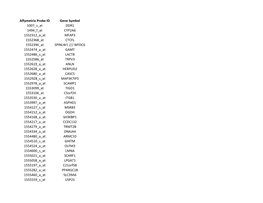 Affymetrix Probe ID Gene Symbol 1007 S at DDR1 1494 F At