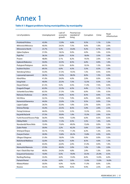 Annex 1 Table a 1: Biggest Problems Facing Municipalities, by Municipality