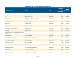 Headquarters in the Jacksonville Region Northeast Type of Company Name Address City Florida Headquarters Employees