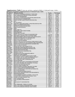 Supplementary Table