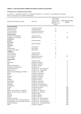 Tableau 1. Liste Des Poissons Indigènes De Suisse Et Statut De Conservation Ole Seehausen, Eawag/Université De Bern 0 = Étein