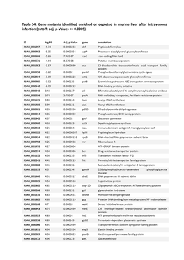 Table S4. Gene Mutants Identified Enriched Or Depleted in Murine Liver After Intravenous Infection (Cutoff: Adj