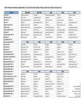 Most Popular Universal Submissions to Cgc for 1960-1969 Comics Overall and by Cgc Census Year 2001-2015