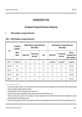 Development of Transport Infrastructure in Hong Kong