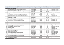 Załącznik Nr 4. Zamierzenia Inwestycyjne Gmin Z Terenu Powiatu W Zakresie Ochrony Środowiska W Latach Objętych Programem Ochrony Środowiska Lp