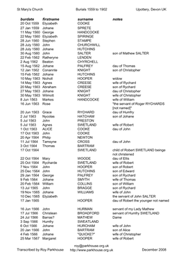 St Mary's Church Burials 1559 to 1902 Upottery, Devon UK