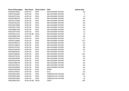 Punto Di Riconsegna Tipo Utenza Classe Utenza Città Potenza Disp