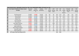 Montpellier, World Tour, FRA, I.Hard, 04/02/2020, €606K, ATP World Tour 250 Court Speed Is 83.0% (1.1% Above Mean) Projected Break Implied E.O.S