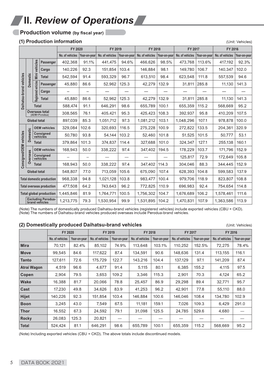 II. Review of Operations Production Volume (By Fiscal Year) (1) Production Information (Unit: Vehicles) FY 2020 FY 2019 FY 2018 FY 2017 FY 2016 No