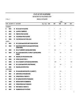 STATE of NEW HAMPSHIRE DEPARTMENT of TRANSPORTATION 10-May-11 BUREAU of TRAFFIC AADT TYPE STATION FC Locationint 1 Int 2 2006 2007 2008 2009 2010
