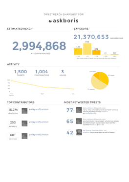 Tweet Reach Report