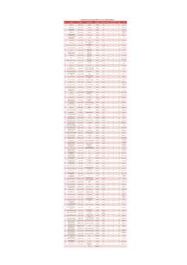 List of Issued Sukuk Through Spvs