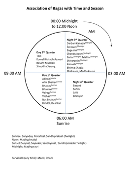 Association of Ragas with Time and Season