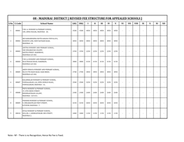 Madurai District [ Revised Fee Structure for Appealed Schools ]