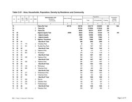 Table C-01 : Area, Households, Population, Density by Residence and Community