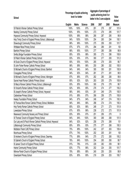 Primary School Results