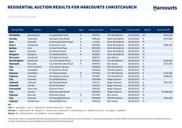 Residential Auction Results for Harcourts Christchurch