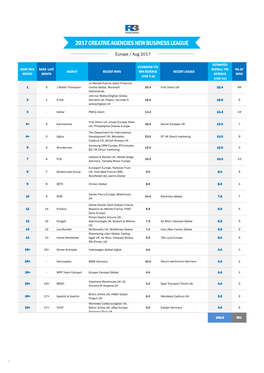 2017 Creative Agencies New Business League