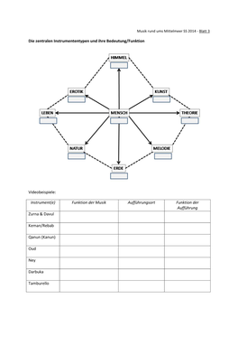 Instrument(E) Funktion Der Musik Aufführungsort Funktion Der Aufführung Zurna & Davul