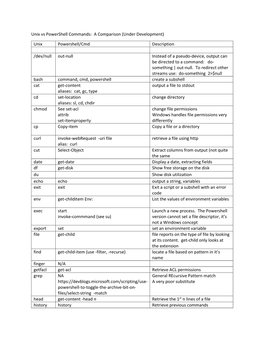 Unix Vs Powershell Commands: a Comparison (Under Development)