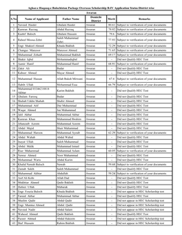 S.No Name of Applicant Father Name Domicile District Merit Remarks 1 Naveed Haider Ghulam Haider Awaran 80.61 Subject to Verifi