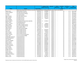 Name Position Annual Salary Employer-Paid Health Insurance