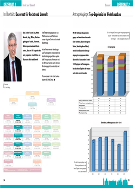Dezernat Für Recht Und Umwelt Antragseingänge: Top-Ergebnis Im Wohnhausbau