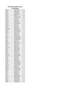 2012 Morrish Medal Voting - Final Placings N