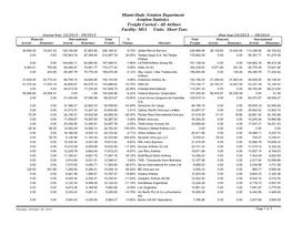 Miami-Dade Aviation Department Aviation Statistics Freight Carried