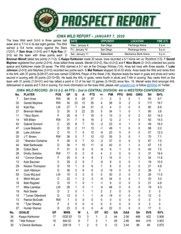 IOWA WILD REPORT – JANUARY 7, 2020 the Iowa Wild Went 3-0-0 in Three Games Last DATE OPPONENT LOCATION TIME (CT) Week and Is 7-1-0 in Its Last Eight Games