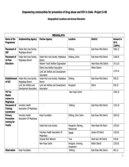1 Empowering Communities for Prevention of Drug Abuse and HIV