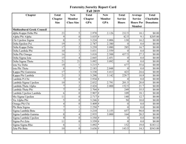 F19 Fraternity/Sorority Report Card