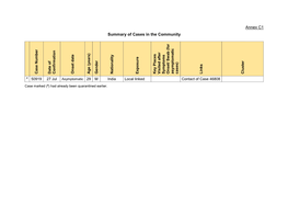 Annex C1 Summary of Cases in the Community