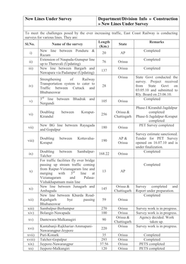 New Lines Under Survey Department/Division Info » Construction » New Lines Under Survey