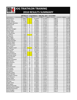 Red Dog Triathlon Training 2018 Results Summary
