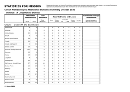 STATISTICS for MISSION Approved Circuit/District Structure