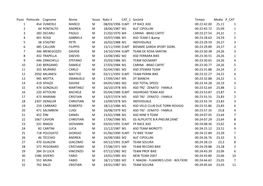 Posiz Pettorale Cognome Nome Sesso Nato Il CAT 1 Società