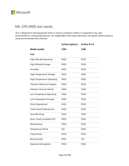 MIL-STD-810G Test Results