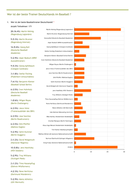 Wer Ist Der Beste Trainer Deutschlands Im Baseball ?