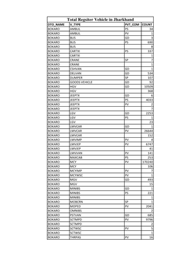 Total Regsiter Vehicle in Jharkhand