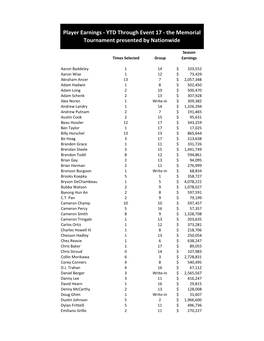 YTD Player Earnings