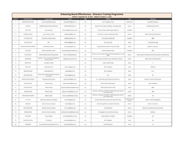 Directors Training Programme Module 1: September 18 - 19, 2015 Module II: October 2 - 3, 2015 Serial # Participant Name Company Name Email CNIC Address City Education