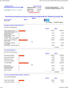 SC - Election Results