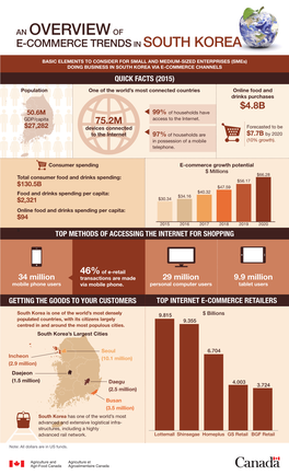 An Overview of E-Commerce Trends in South Korea