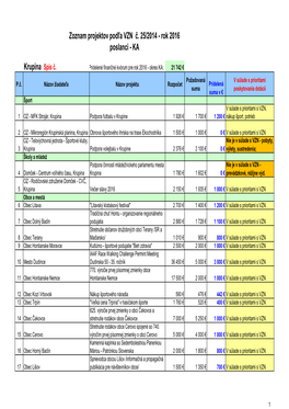 Zoznam Projektov Podľa VZN Č. 25/2014